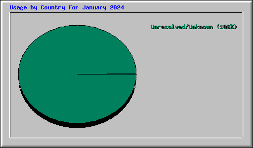 Usage by Country for January 2024