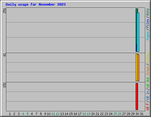 Daily usage for November 2023