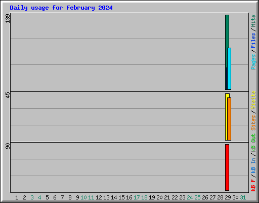 Daily usage for February 2024