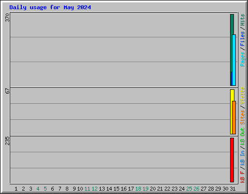 Daily usage for May 2024