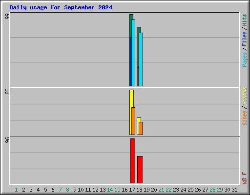 Daily usage for September 2024