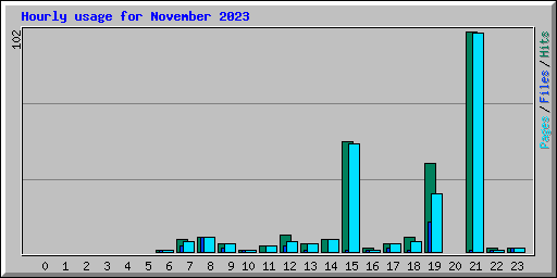 Hourly usage for November 2023