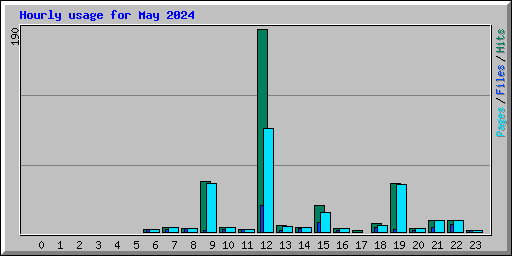 Hourly usage for May 2024