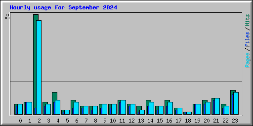 Hourly usage for September 2024